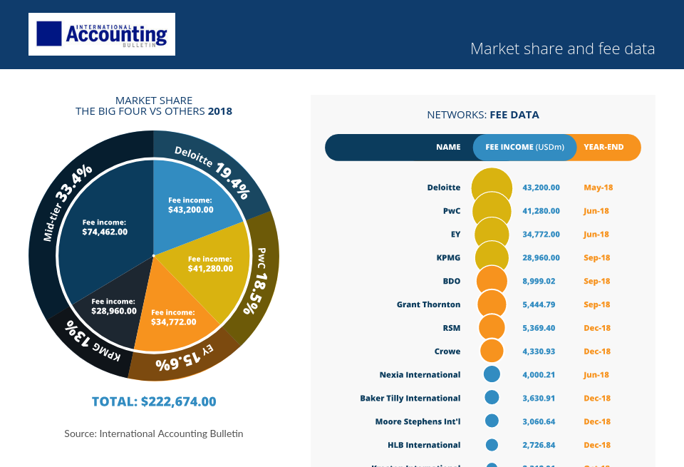 Market share and fee data International Accounting Bulletin World